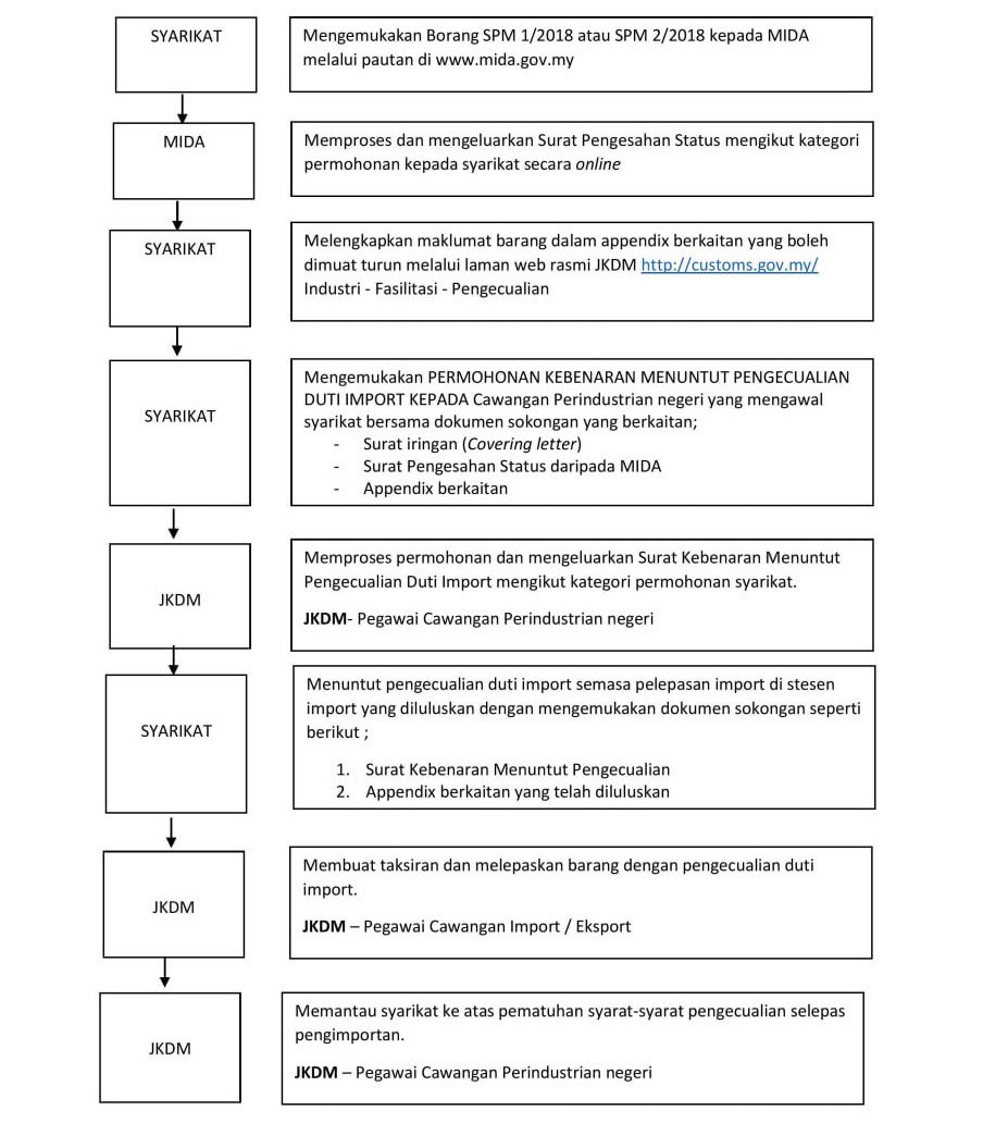 Cara Mengurangkan Import Duty Malaysia